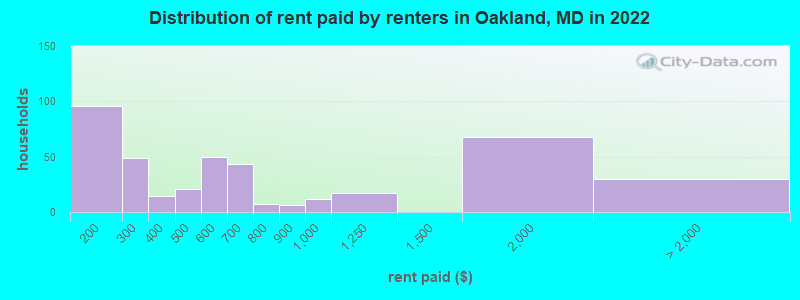 Distribution of rent paid by renters in Oakland, MD in 2022