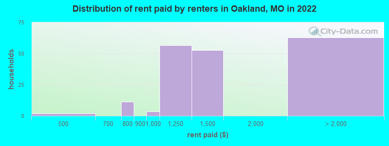 Distribution of rent paid by renters in Oakland, MO in 2022
