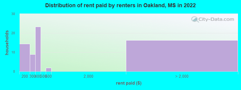 Distribution of rent paid by renters in Oakland, MS in 2022