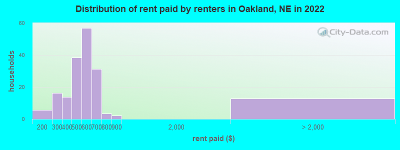 Distribution of rent paid by renters in Oakland, NE in 2022