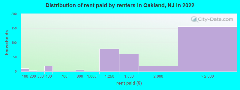 Distribution of rent paid by renters in Oakland, NJ in 2022