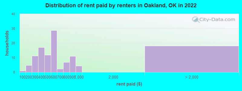 Distribution of rent paid by renters in Oakland, OK in 2022