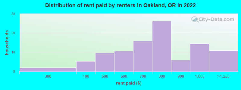 Distribution of rent paid by renters in Oakland, OR in 2022
