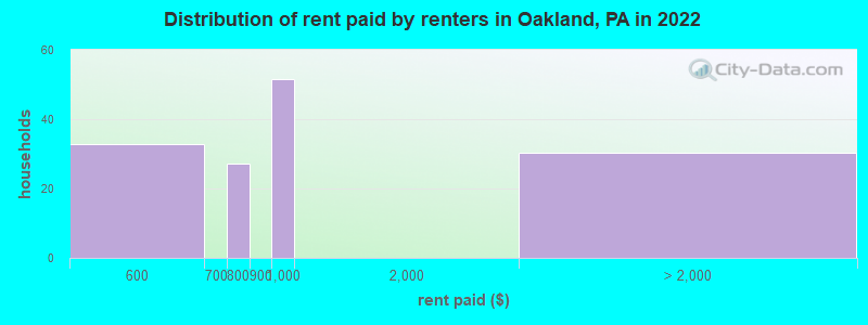 Distribution of rent paid by renters in Oakland, PA in 2022
