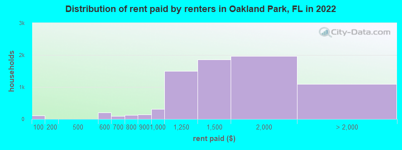 Distribution of rent paid by renters in Oakland Park, FL in 2022