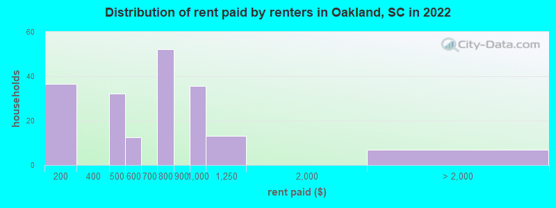 Distribution of rent paid by renters in Oakland, SC in 2022