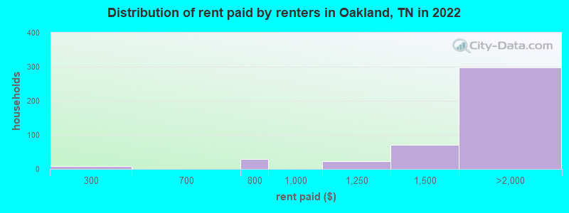 Distribution of rent paid by renters in Oakland, TN in 2022