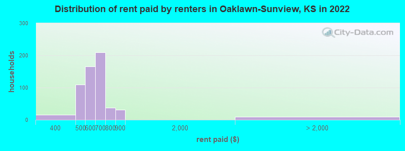 Distribution of rent paid by renters in Oaklawn-Sunview, KS in 2022