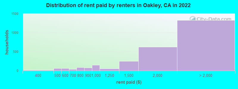 Distribution of rent paid by renters in Oakley, CA in 2022