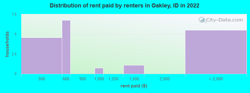Distribution of rent paid by renters in Oakley, ID in 2022