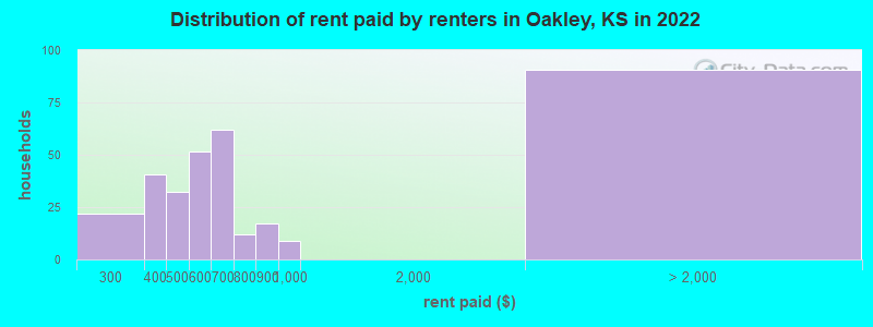 Distribution of rent paid by renters in Oakley, KS in 2022