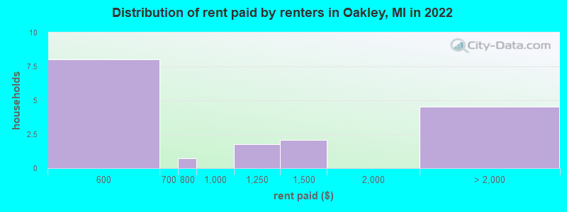 Distribution of rent paid by renters in Oakley, MI in 2022
