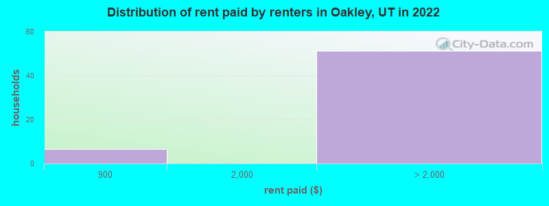Distribution of rent paid by renters in Oakley, UT in 2022