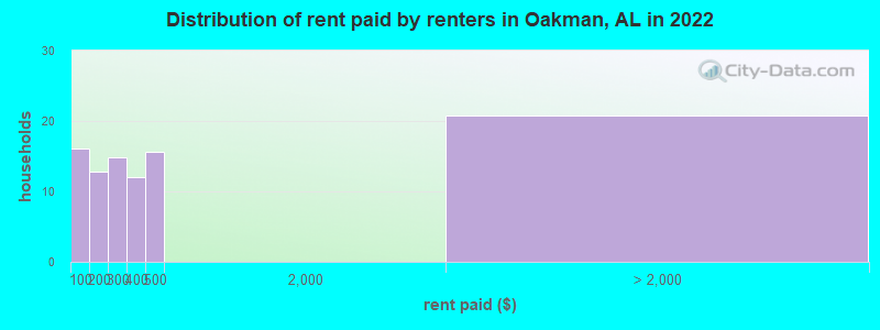 Distribution of rent paid by renters in Oakman, AL in 2022