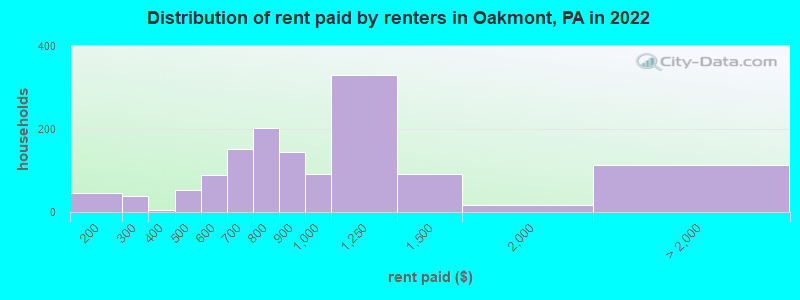 Distribution of rent paid by renters in Oakmont, PA in 2022
