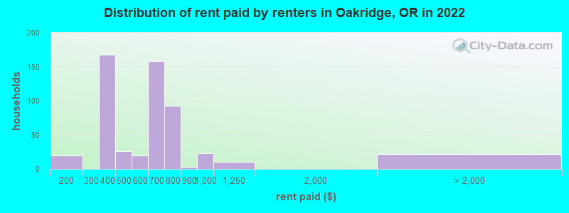 Distribution of rent paid by renters in Oakridge, OR in 2022