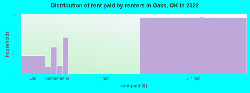 Distribution of rent paid by renters in Oaks, OK in 2022