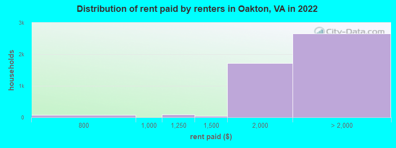 Distribution of rent paid by renters in Oakton, VA in 2022