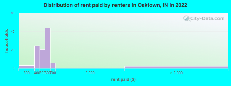 Distribution of rent paid by renters in Oaktown, IN in 2022