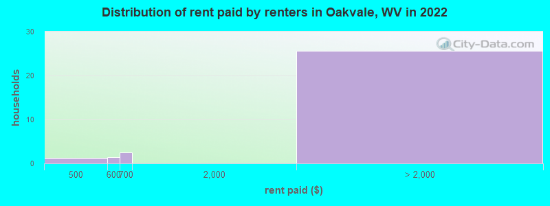 Distribution of rent paid by renters in Oakvale, WV in 2022