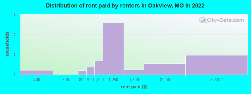 Distribution of rent paid by renters in Oakview, MO in 2022