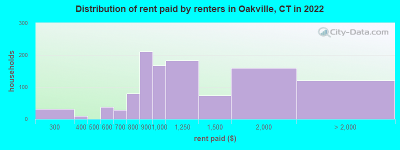 Distribution of rent paid by renters in Oakville, CT in 2022