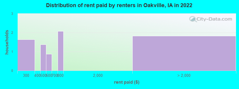 Distribution of rent paid by renters in Oakville, IA in 2022