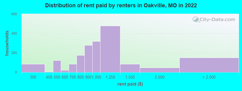 Distribution of rent paid by renters in Oakville, MO in 2022