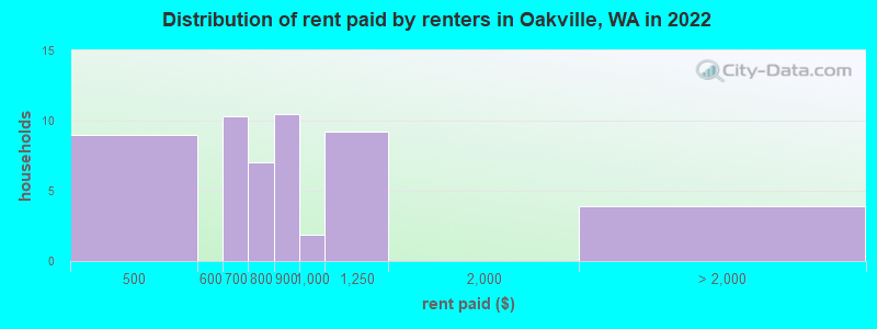 Distribution of rent paid by renters in Oakville, WA in 2022