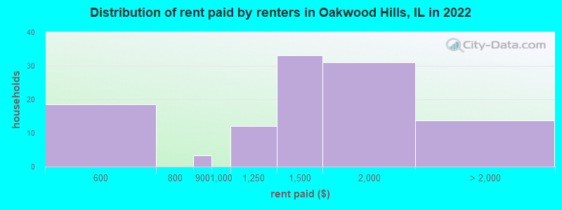 Distribution of rent paid by renters in Oakwood Hills, IL in 2022