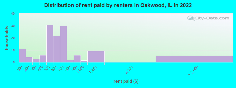 Distribution of rent paid by renters in Oakwood, IL in 2022