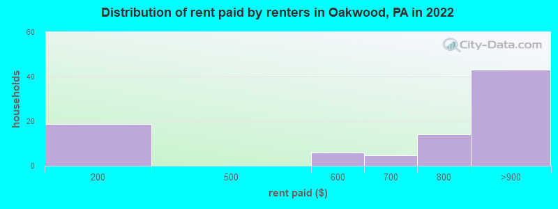 Distribution of rent paid by renters in Oakwood, PA in 2022