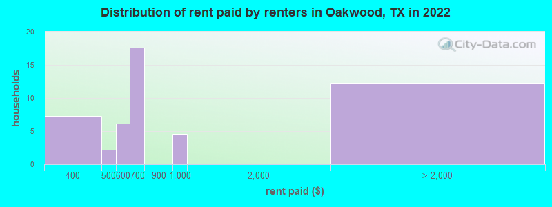 Distribution of rent paid by renters in Oakwood, TX in 2022