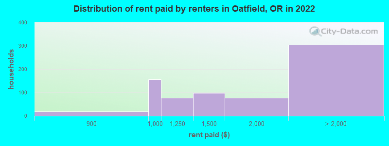 Distribution of rent paid by renters in Oatfield, OR in 2022