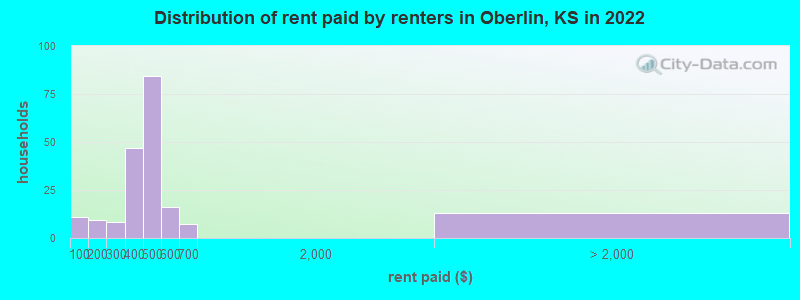 Distribution of rent paid by renters in Oberlin, KS in 2022