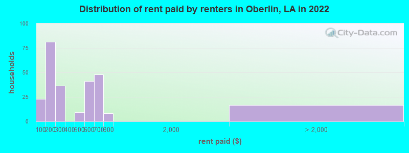 Distribution of rent paid by renters in Oberlin, LA in 2022