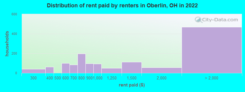 Distribution of rent paid by renters in Oberlin, OH in 2022