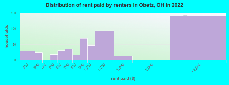 Distribution of rent paid by renters in Obetz, OH in 2022