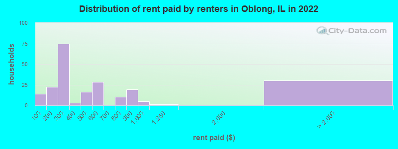 Distribution of rent paid by renters in Oblong, IL in 2022