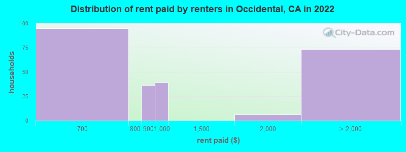 Distribution of rent paid by renters in Occidental, CA in 2022