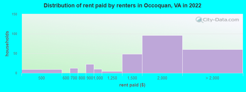 Distribution of rent paid by renters in Occoquan, VA in 2022