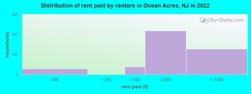 Distribution of rent paid by renters in Ocean Acres, NJ in 2022