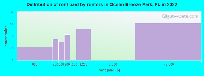 Distribution of rent paid by renters in Ocean Breeze Park, FL in 2022