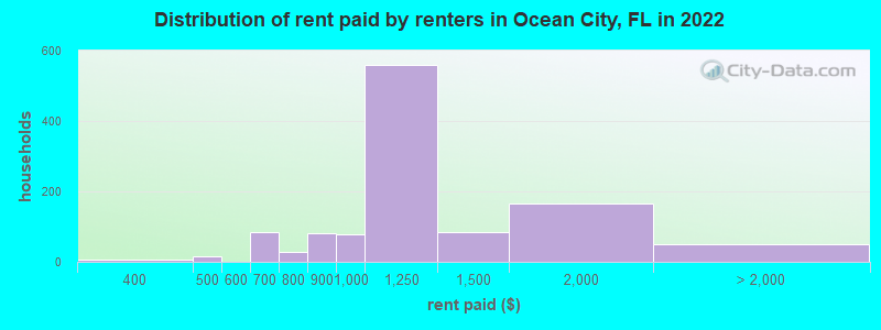 Distribution of rent paid by renters in Ocean City, FL in 2022