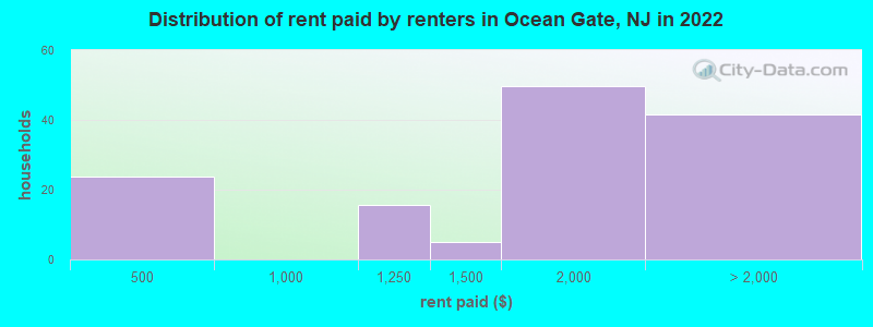 Distribution of rent paid by renters in Ocean Gate, NJ in 2022