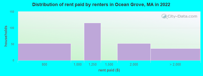 Distribution of rent paid by renters in Ocean Grove, MA in 2022
