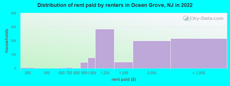 Distribution of rent paid by renters in Ocean Grove, NJ in 2022