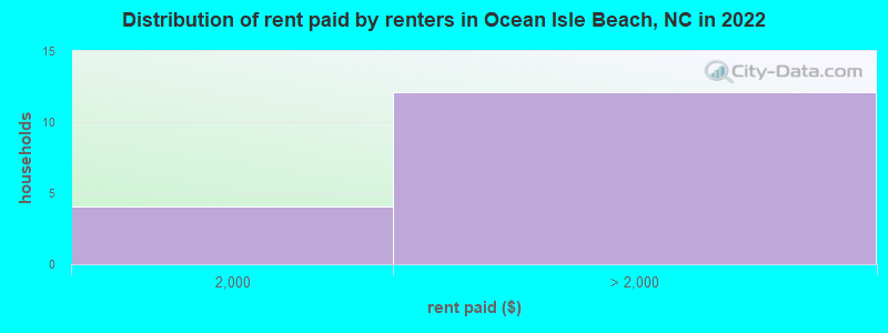 Distribution of rent paid by renters in Ocean Isle Beach, NC in 2022