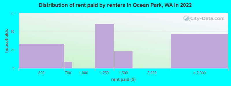 Distribution of rent paid by renters in Ocean Park, WA in 2022