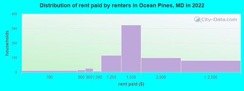 Distribution of rent paid by renters in Ocean Pines, MD in 2022
